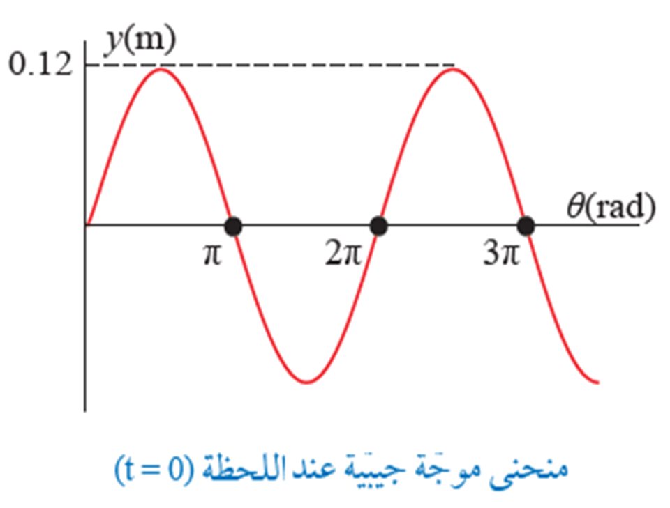  منحنى الموجة الجيبية